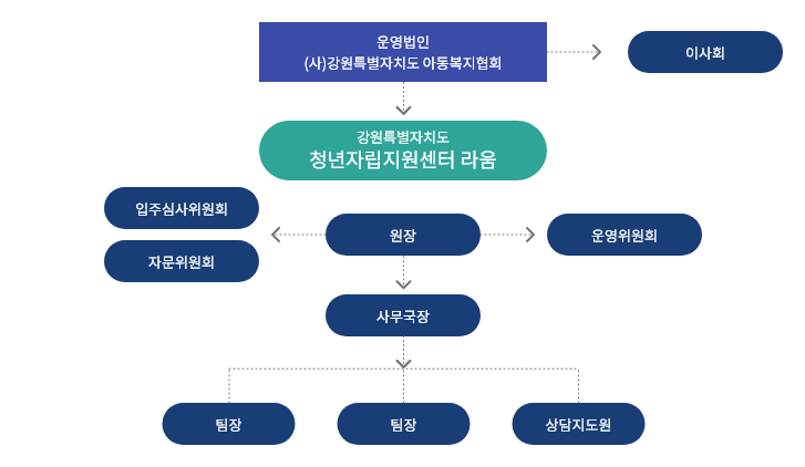 직원현황